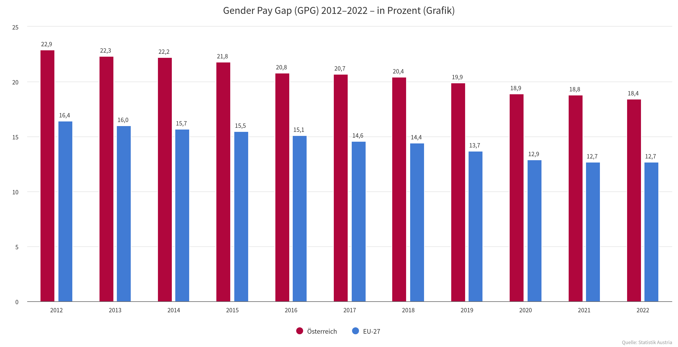 Gender Pay Gap EU-Vergleich Österreich, Frauenpolitik ÖVP